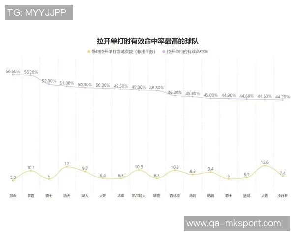 火箭进攻效率下滑至联盟第二掘金反超升至第一